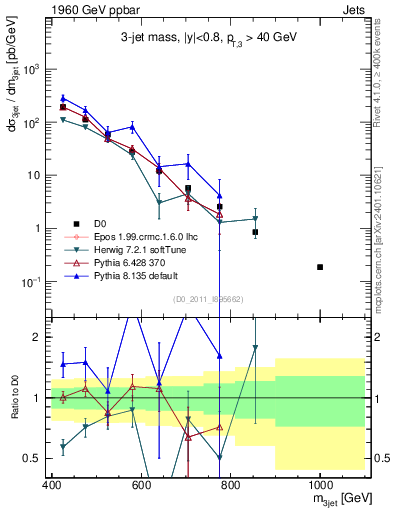 Plot of jjj.m in 1960 GeV ppbar collisions