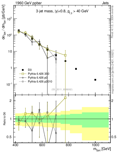 Plot of jjj.m in 1960 GeV ppbar collisions