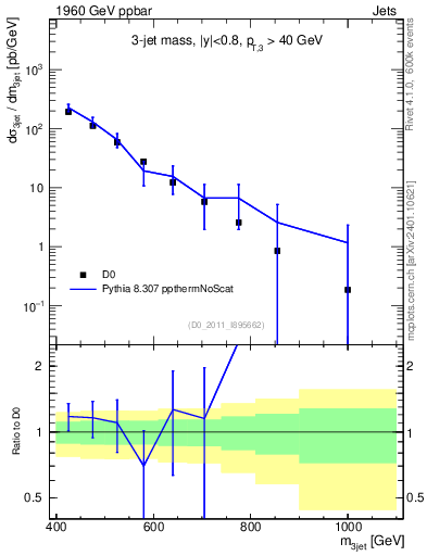 Plot of jjj.m in 1960 GeV ppbar collisions