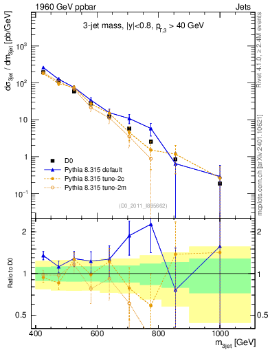 Plot of jjj.m in 1960 GeV ppbar collisions