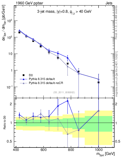 Plot of jjj.m in 1960 GeV ppbar collisions