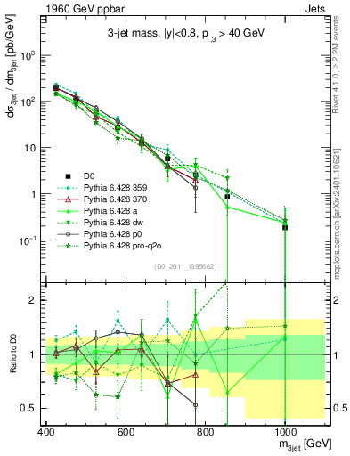 Plot of jjj.m in 1960 GeV ppbar collisions