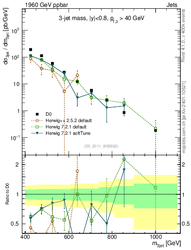 Plot of jjj.m in 1960 GeV ppbar collisions