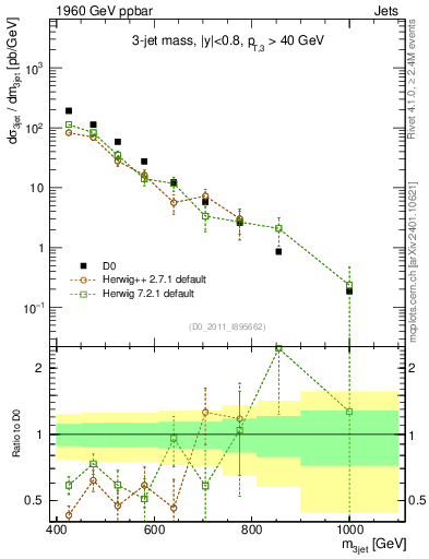 Plot of jjj.m in 1960 GeV ppbar collisions