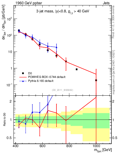 Plot of jjj.m in 1960 GeV ppbar collisions
