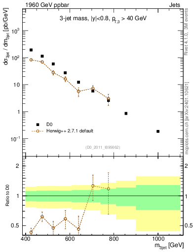 Plot of jjj.m in 1960 GeV ppbar collisions