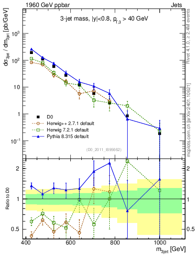 Plot of jjj.m in 1960 GeV ppbar collisions