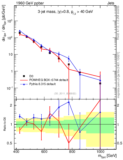 Plot of jjj.m in 1960 GeV ppbar collisions