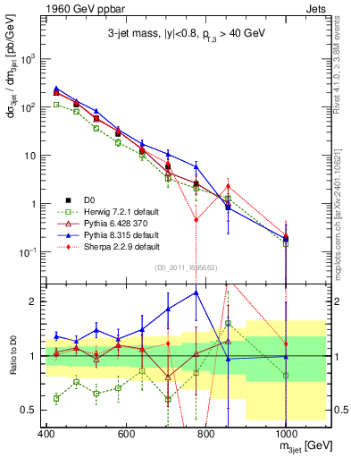 Plot of jjj.m in 1960 GeV ppbar collisions