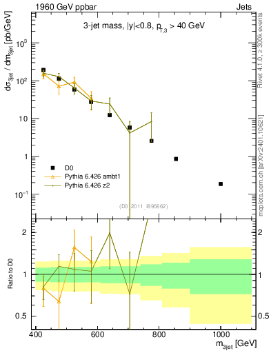 Plot of jjj.m in 1960 GeV ppbar collisions