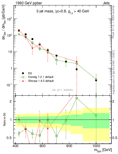 Plot of jjj.m in 1960 GeV ppbar collisions