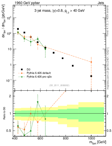 Plot of jjj.m in 1960 GeV ppbar collisions