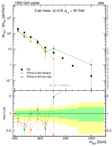 Plot of jjj.m in 1960 GeV ppbar collisions
