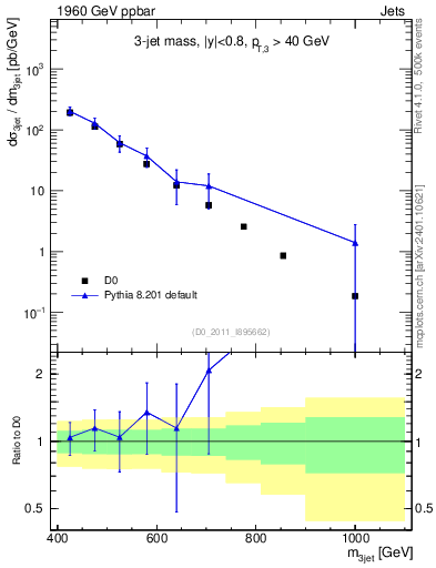 Plot of jjj.m in 1960 GeV ppbar collisions
