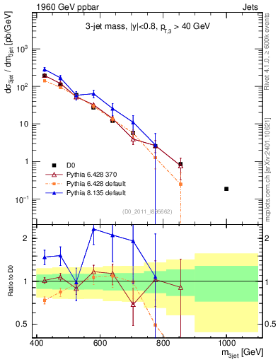Plot of jjj.m in 1960 GeV ppbar collisions
