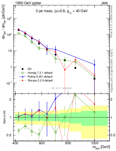 Plot of jjj.m in 1960 GeV ppbar collisions
