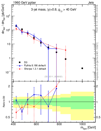 Plot of jjj.m in 1960 GeV ppbar collisions