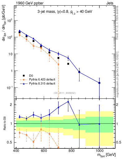Plot of jjj.m in 1960 GeV ppbar collisions