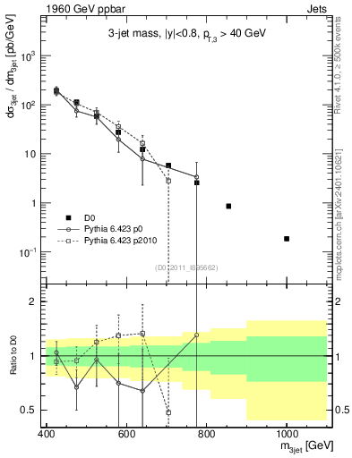 Plot of jjj.m in 1960 GeV ppbar collisions