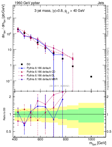 Plot of jjj.m in 1960 GeV ppbar collisions