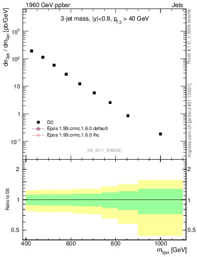 Plot of jjj.m in 1960 GeV ppbar collisions