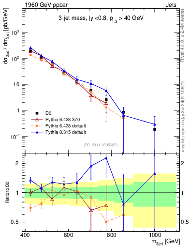 Plot of jjj.m in 1960 GeV ppbar collisions