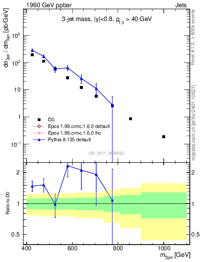 Plot of jjj.m in 1960 GeV ppbar collisions