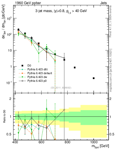 Plot of jjj.m in 1960 GeV ppbar collisions