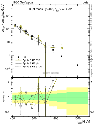 Plot of jjj.m in 1960 GeV ppbar collisions