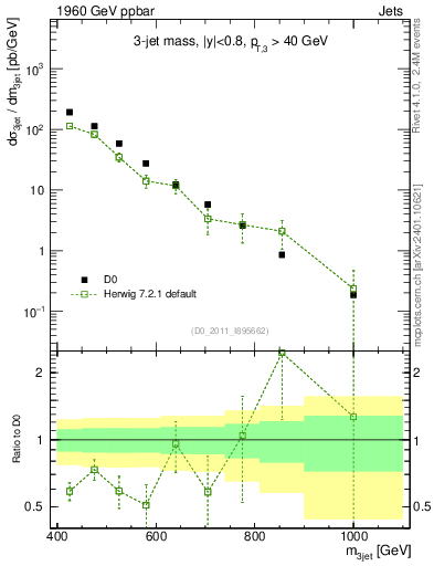 Plot of jjj.m in 1960 GeV ppbar collisions
