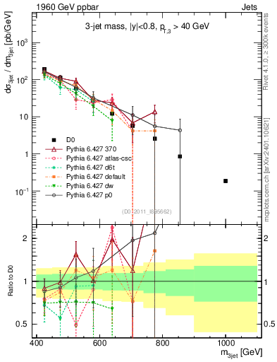 Plot of jjj.m in 1960 GeV ppbar collisions
