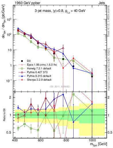 Plot of jjj.m in 1960 GeV ppbar collisions