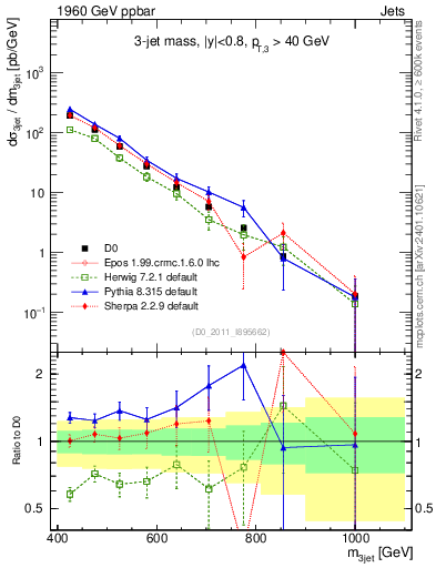 Plot of jjj.m in 1960 GeV ppbar collisions