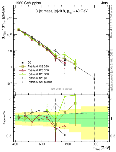 Plot of jjj.m in 1960 GeV ppbar collisions