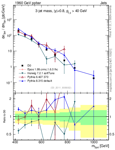 Plot of jjj.m in 1960 GeV ppbar collisions