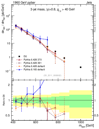 Plot of jjj.m in 1960 GeV ppbar collisions