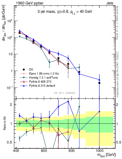 Plot of jjj.m in 1960 GeV ppbar collisions