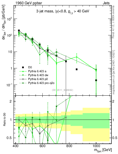 Plot of jjj.m in 1960 GeV ppbar collisions