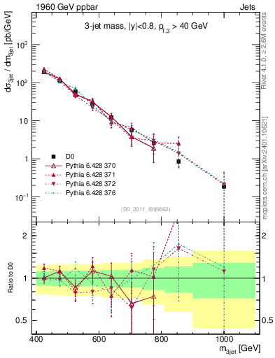 Plot of jjj.m in 1960 GeV ppbar collisions