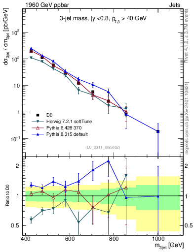 Plot of jjj.m in 1960 GeV ppbar collisions