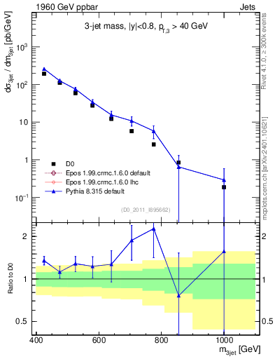Plot of jjj.m in 1960 GeV ppbar collisions