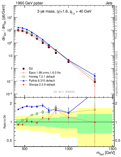 Plot of jjj.m in 1960 GeV ppbar collisions