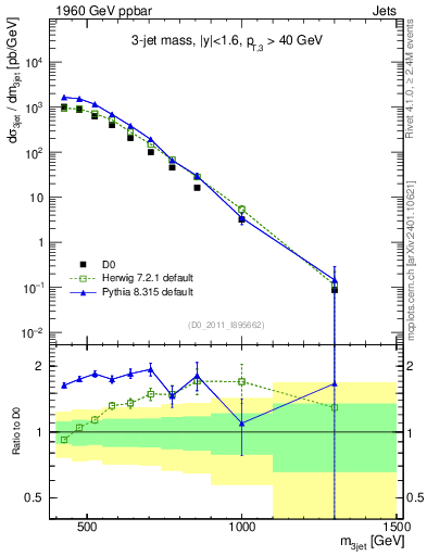 Plot of jjj.m in 1960 GeV ppbar collisions