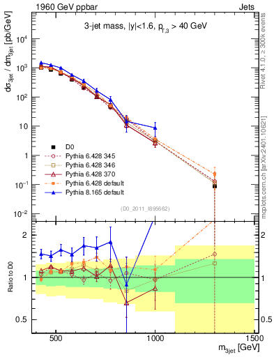 Plot of jjj.m in 1960 GeV ppbar collisions