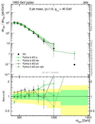 Plot of jjj.m in 1960 GeV ppbar collisions
