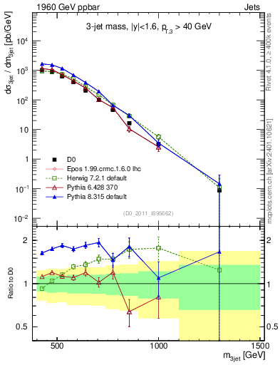 Plot of jjj.m in 1960 GeV ppbar collisions