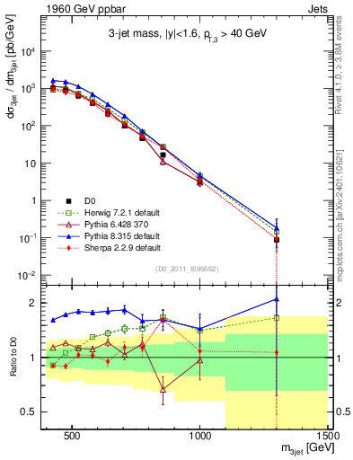 Plot of jjj.m in 1960 GeV ppbar collisions