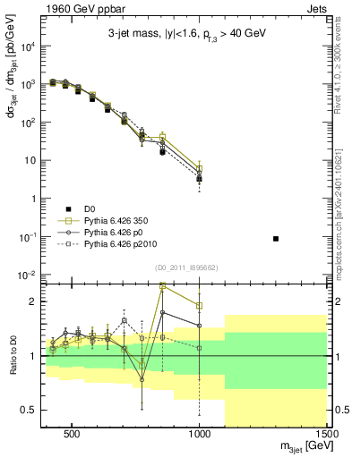 Plot of jjj.m in 1960 GeV ppbar collisions