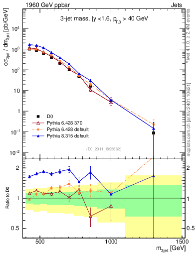 Plot of jjj.m in 1960 GeV ppbar collisions