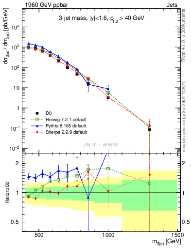 Plot of jjj.m in 1960 GeV ppbar collisions